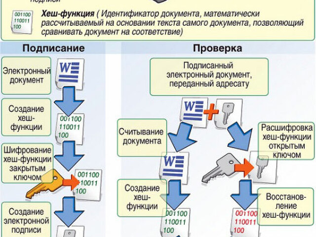 Применение электронной подписи в документообороте. Электронная подпись. ЭЦП. Документооборот инфографика. Процесс создания и оформления документа это.