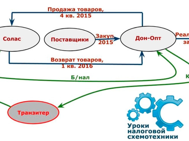 Схемы обхода налогов