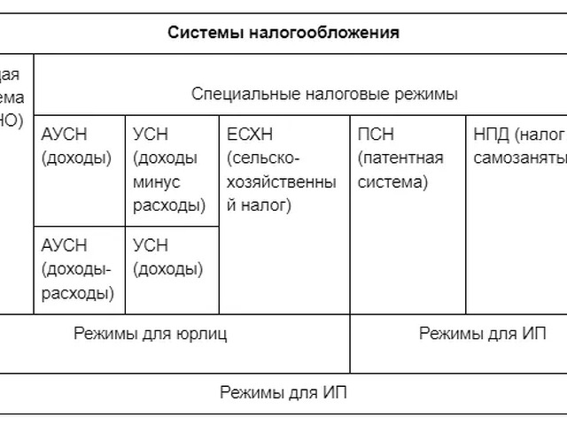 Какой режим выбрать