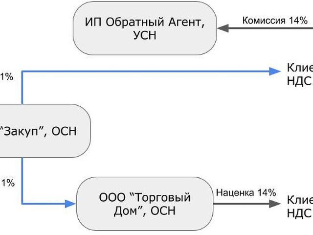 Оптимизация налогов методы и схемы