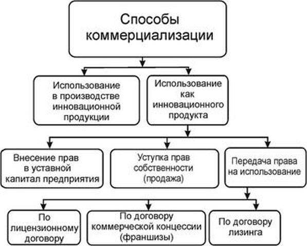 Способы коммерциализации проекта