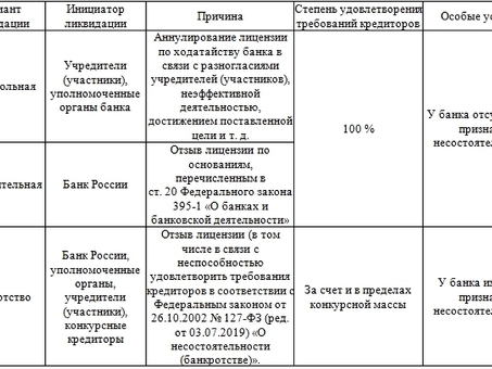 Приоритет кредиторов при ликвидации банка