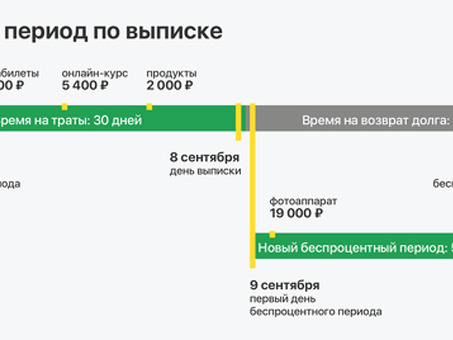 После окончания льготного периода