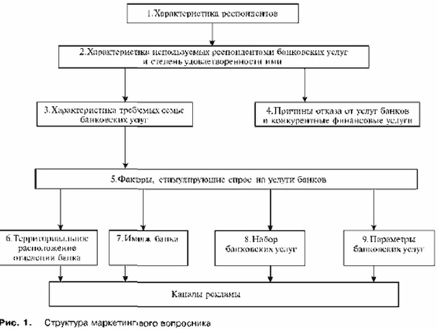 Потребитель банковских услуг. Изучение потребителей банковских услуг. Анкета для анализа спроса на банковские продукты.