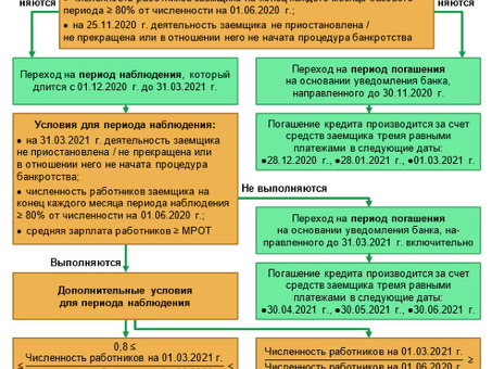 Процесс получения кредита