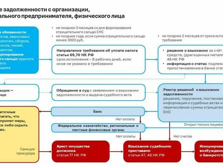 Распределение средств в исполнительном производстве