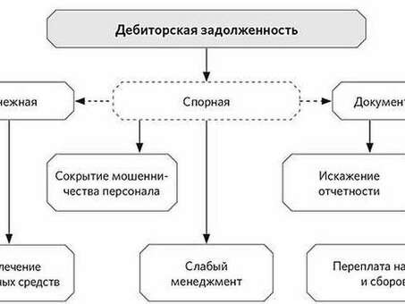 Реструктуризация задолженности с дебиторами и кредиторами