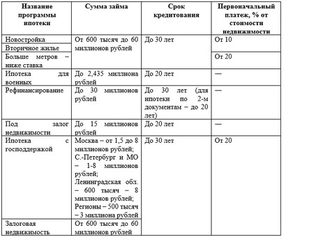 Обзор реструктуризации ипотеки ВТБ