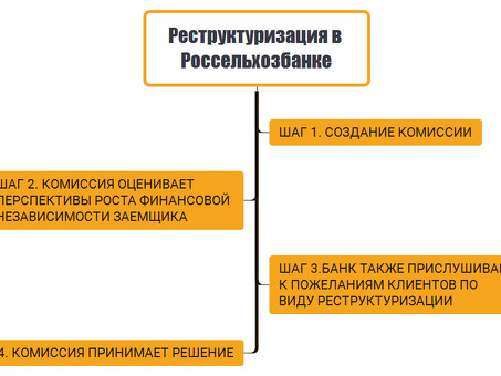 Реструктуризация кредита в Россельхозбанке для физических лиц