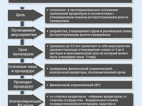 Реструктуризация во время личного банкротства