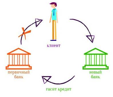 Рефинансирование с плохой кредитной историей: как это сделать