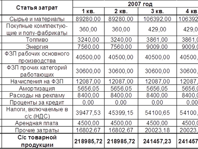 Как Рассчитать Стоимость Сырья