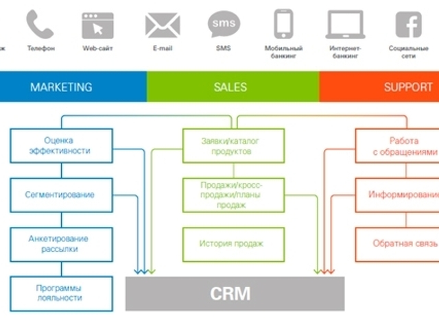 Структурная схема crm