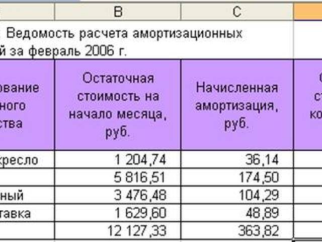 Амортизация как рассчитать в бизнес плане