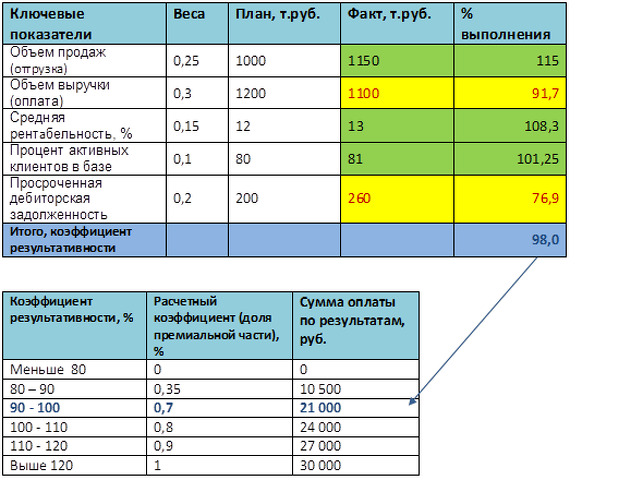 Увеличение плановых показателей