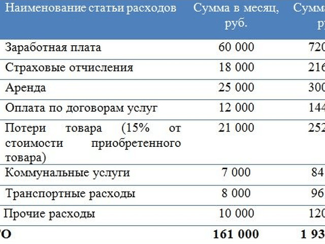 Как рассчитать план магазина