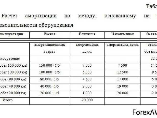 Расчет амортизация легковых автомобилей