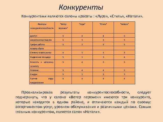 Продукция конкурентов. Анализ конкурентов салона красоты таблица. Анализ конкурентов салона красоты. Конкуренты салона красоты. Анализ конкурентов салона.