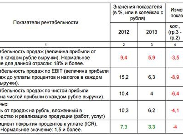 Рентабельность проекта нормативное значение