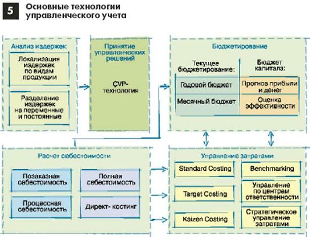 Управленческий учет бюджетирование курсы. Схема управленческого учета. Схема управленческого учета на предприятии. Построение системы управленческого учета. Структура управленческого учета.