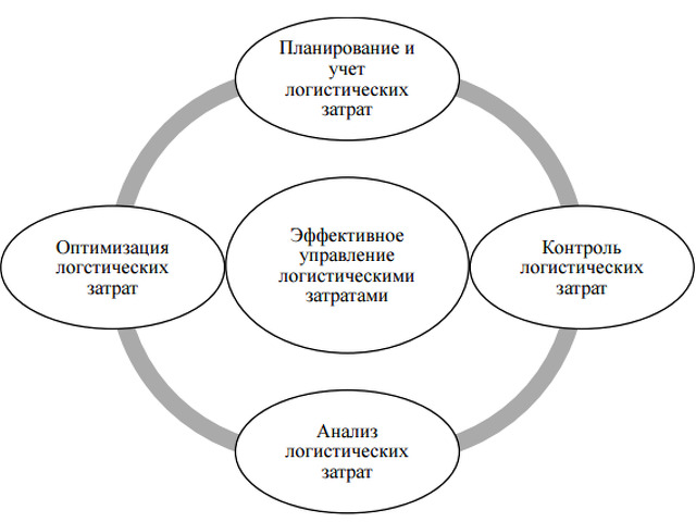 Оптимизация Стоимости Закупок