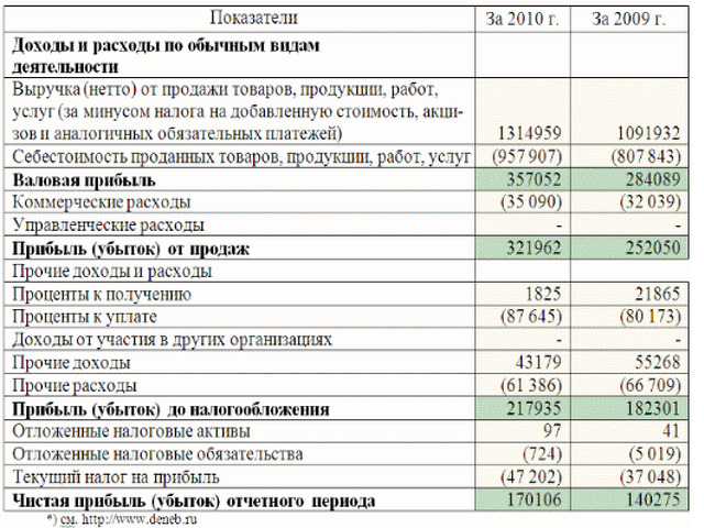 Прибыль от реализации в отчете