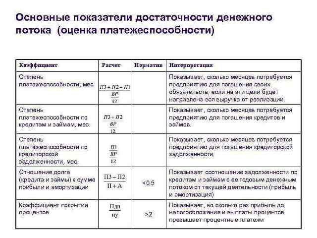 Погашение задолженности за счет денежных потоков генерируемых проектом