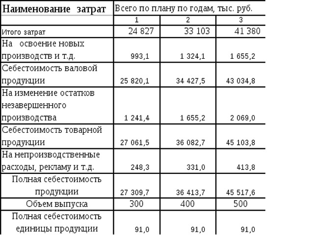 Себестоимость производства упаковки. Таблица состав и структура себестоимости продукции организации. Затраты на реализацию продукции. Таблица затраты на производство продукции. Себестоимость продукта таблица.