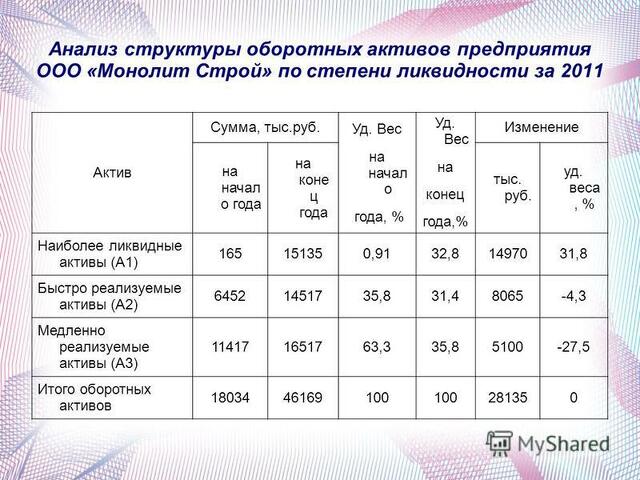 Стоимость Мобильных Оборотных Средств