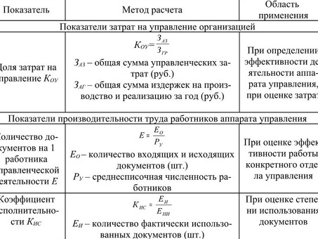 Ключевые показатели эффективности (KPI) для измерения эффективности бизнеса