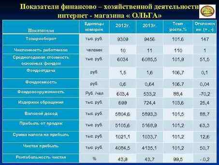 Повысьте эффективность своей организации с помощью услуг по измерению производительности