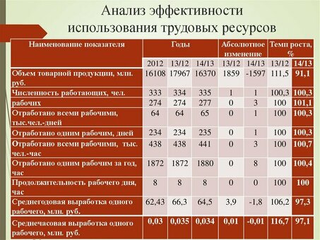 Ключевые показатели эффективности предпринимательской деятельности: таблицы и анализ