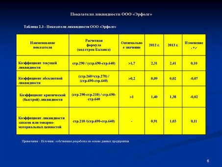 Коэффициенты ликвидности: улучшение финансовых показателей