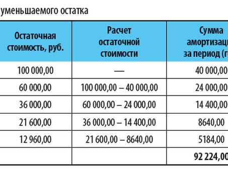 Нормативные месячные нормы амортизации основных средств