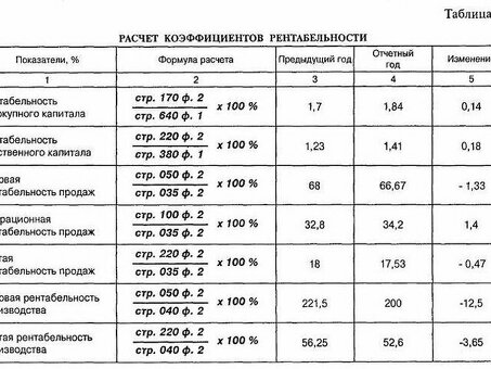 Важность валовой маржи в бизнесе