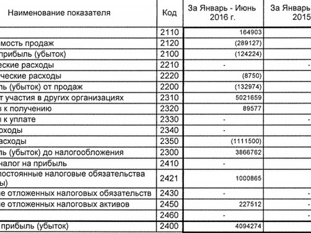 Повышение рентабельности с помощью норм прибыли и рентабельности