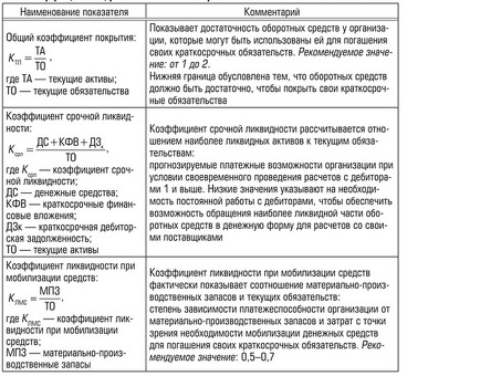 Улучшение процесса принятия решений с помощью коэффициентов ликвидности активов