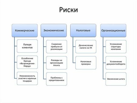 Купить услуги по управлению рисками предприятия - снижение рисков бизнеса | рыночных рисков предприятия