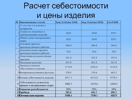 Полный расчет себестоимости продукции включает факторы и оценки