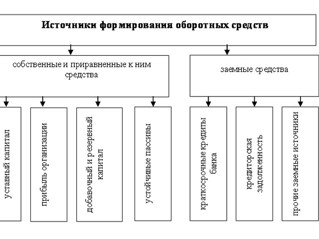 Источники формирования