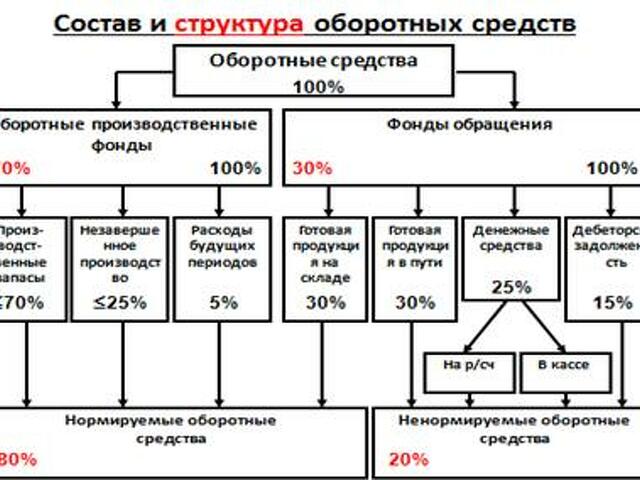 Состав оборотных средств схема