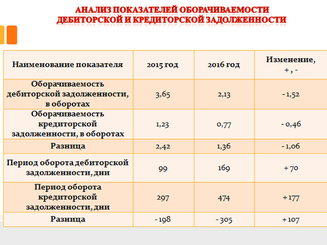 Анализ дебиторской и кредиторской задолженности организации презентация