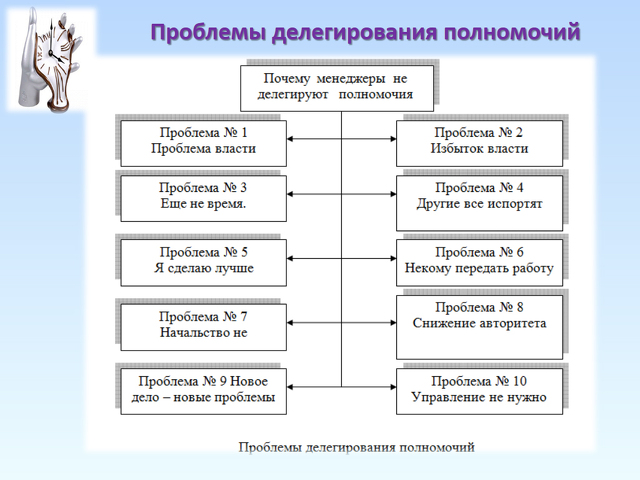 Делегировать управление. Проблемы делегирования. Делегирование полномочий. Схема делегирования полномочий в организации. Делегирование полномочий в менеджменте.