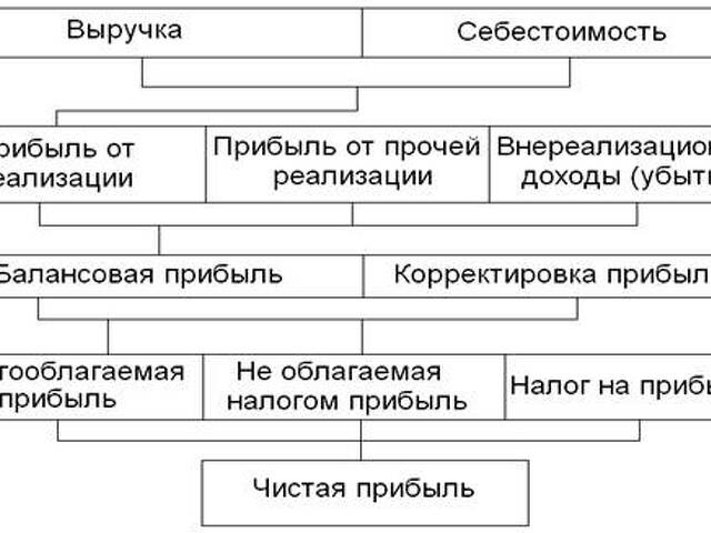 Схема формирования прибыли предприятия