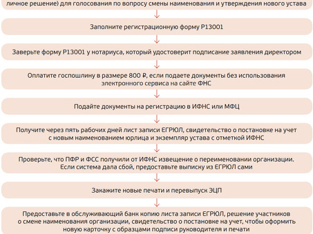 Изменение названия компании: процедуры и соображения