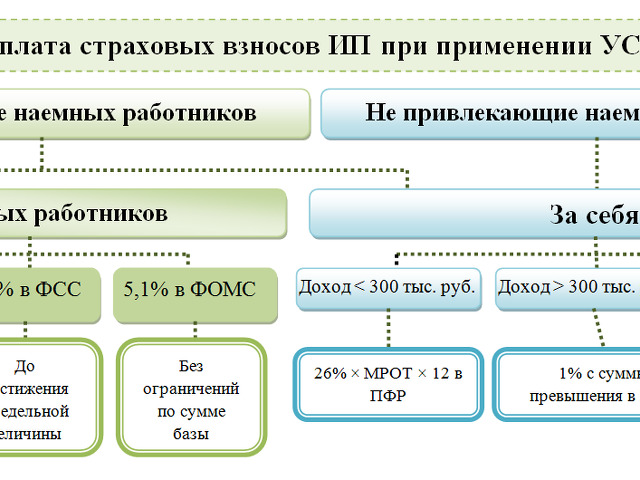 Взносы в пфр свыше 300000 кбк