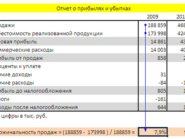 Прибыль от реализации в отчете