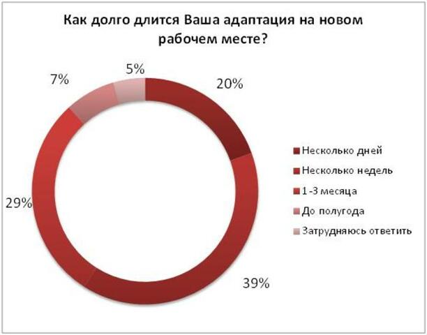Процент сотрудников. Сколько длится адаптация. Сколько длится адаптация на новой работе. Адаптация россиян. Длительность адаптации сотрудника на новом месте работы.