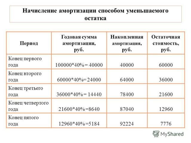 Остаточная Стоимость В Амортизационных Отчислениях