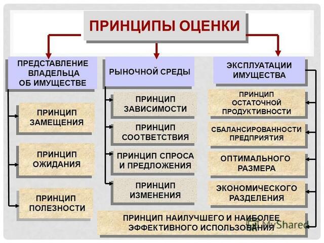 Стоимость Недвижимости Курсовая